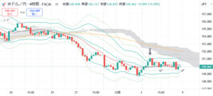 FXトレード12/4～7　4H