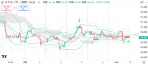FXトレード12/4～7　1H