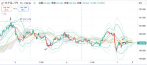 FXトレード12/4～7　15分足